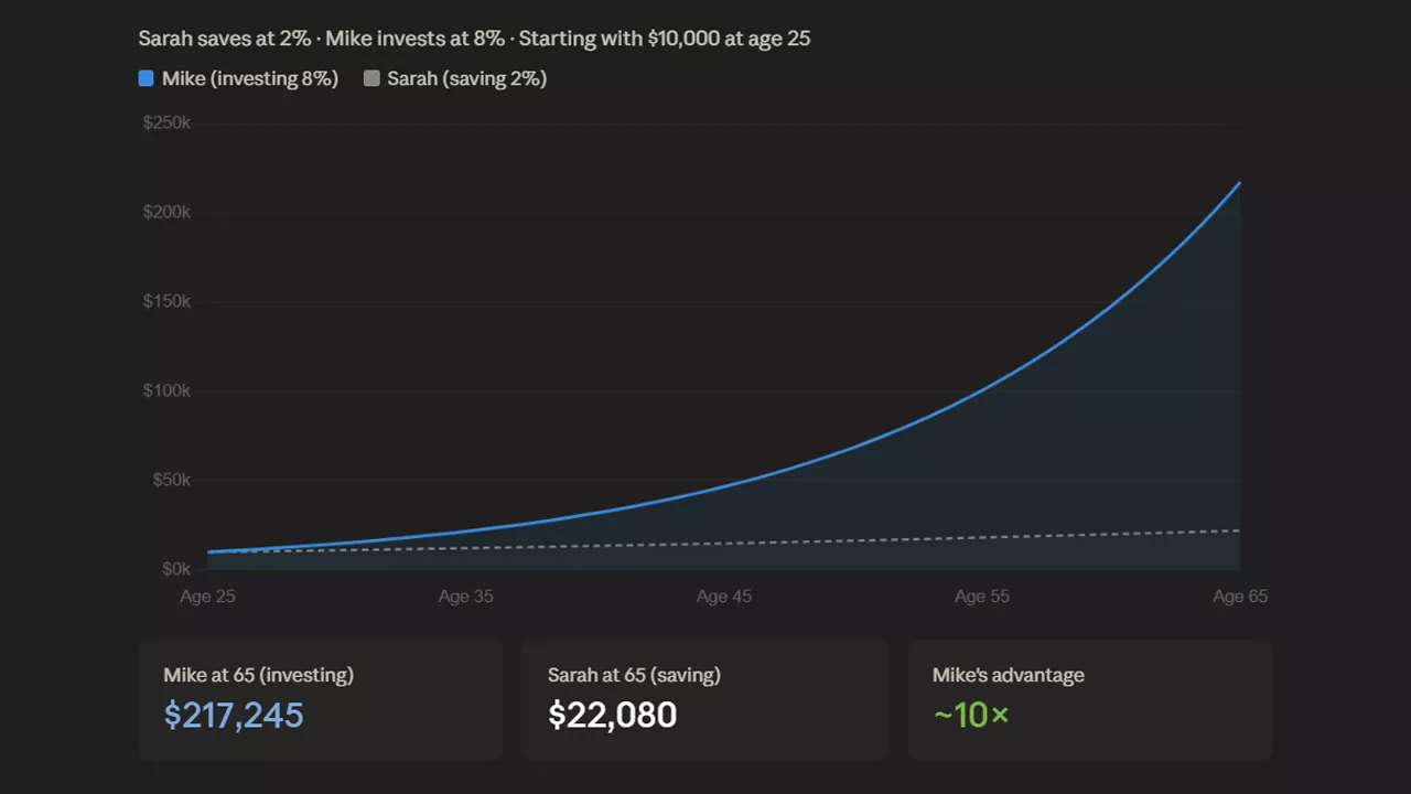 How Investment Returns Outpace Savings, Graph comparing Sarah's 2% savings and Mike's 8% investments, both starting with $10,000 at age 25. By age 65, Mike's investment grows to $217,245, while Sarah's savings reach $22,080.