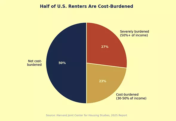 CHART: Half of U.S. renters are housing cost-burdened, 27% severely burdened