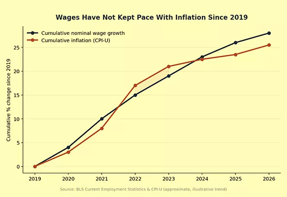 CHART: Inflation vs. wages cumulative wage growth falling behind cumulative inflation since 2019